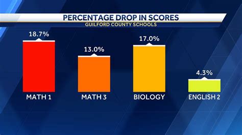 the slight drop in test scores was considered an aberration|test scores dropping.